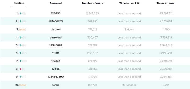 Visual listing of the most common passwords in 2020